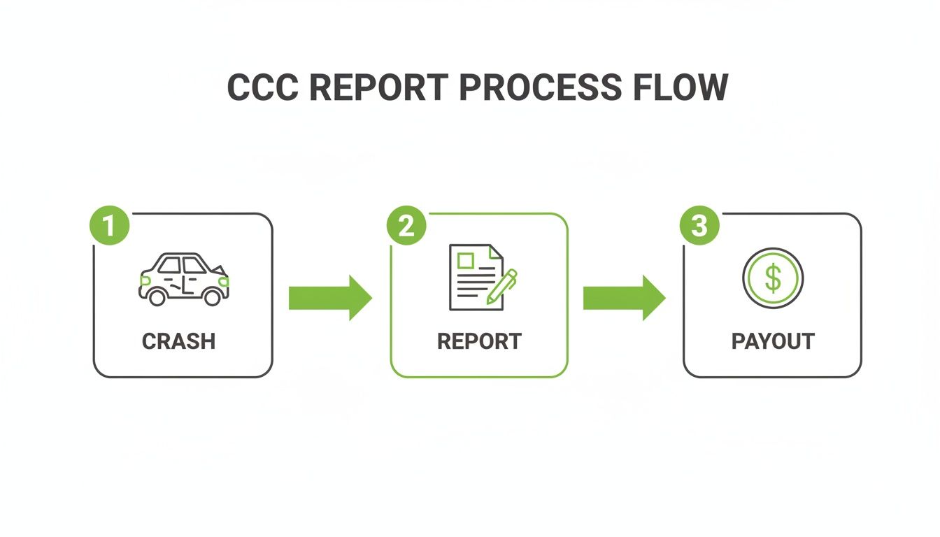 A flowchart illustrates the CCC report process, detailing steps from crash to report and payout.