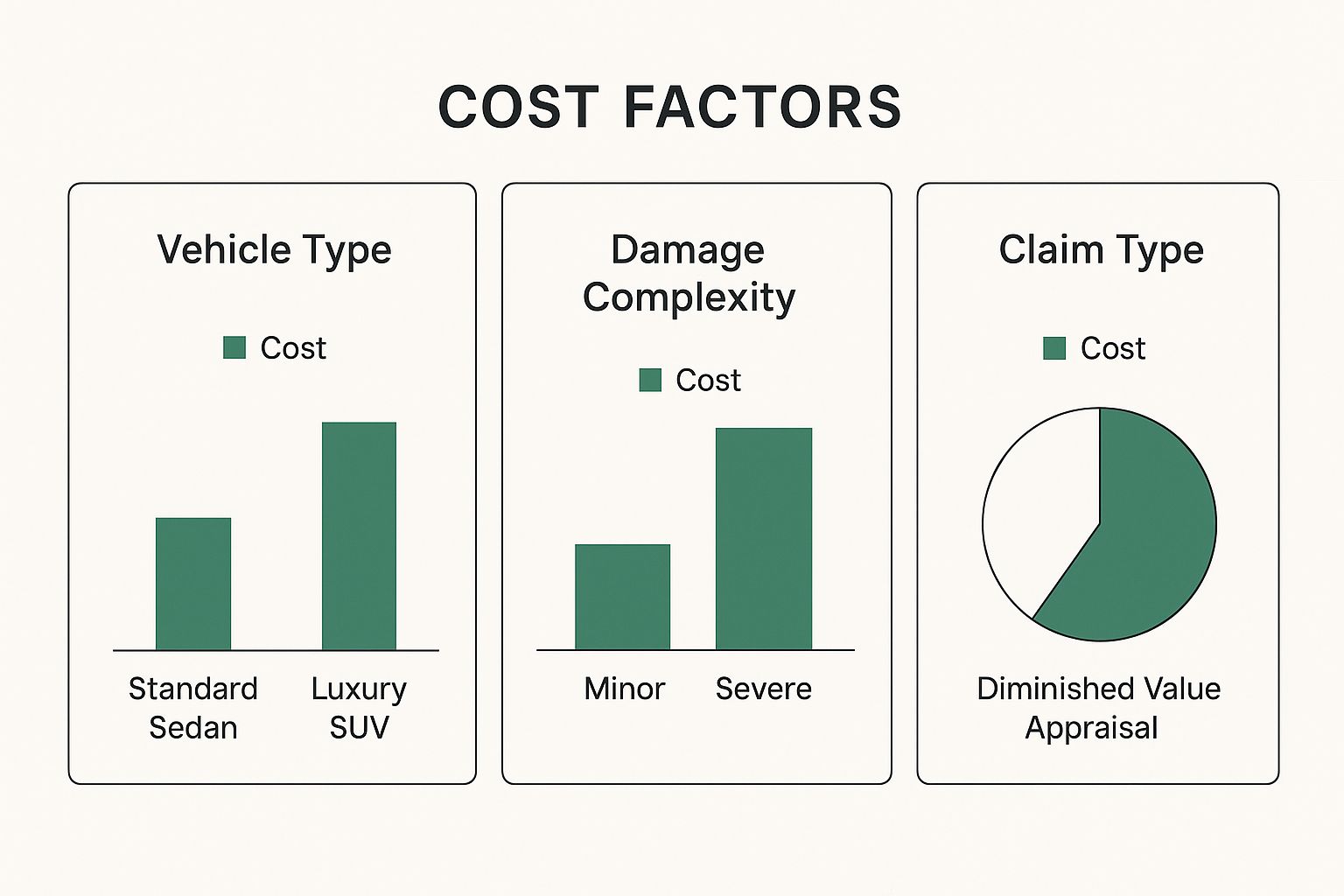 Infographic about auto appraisal cost