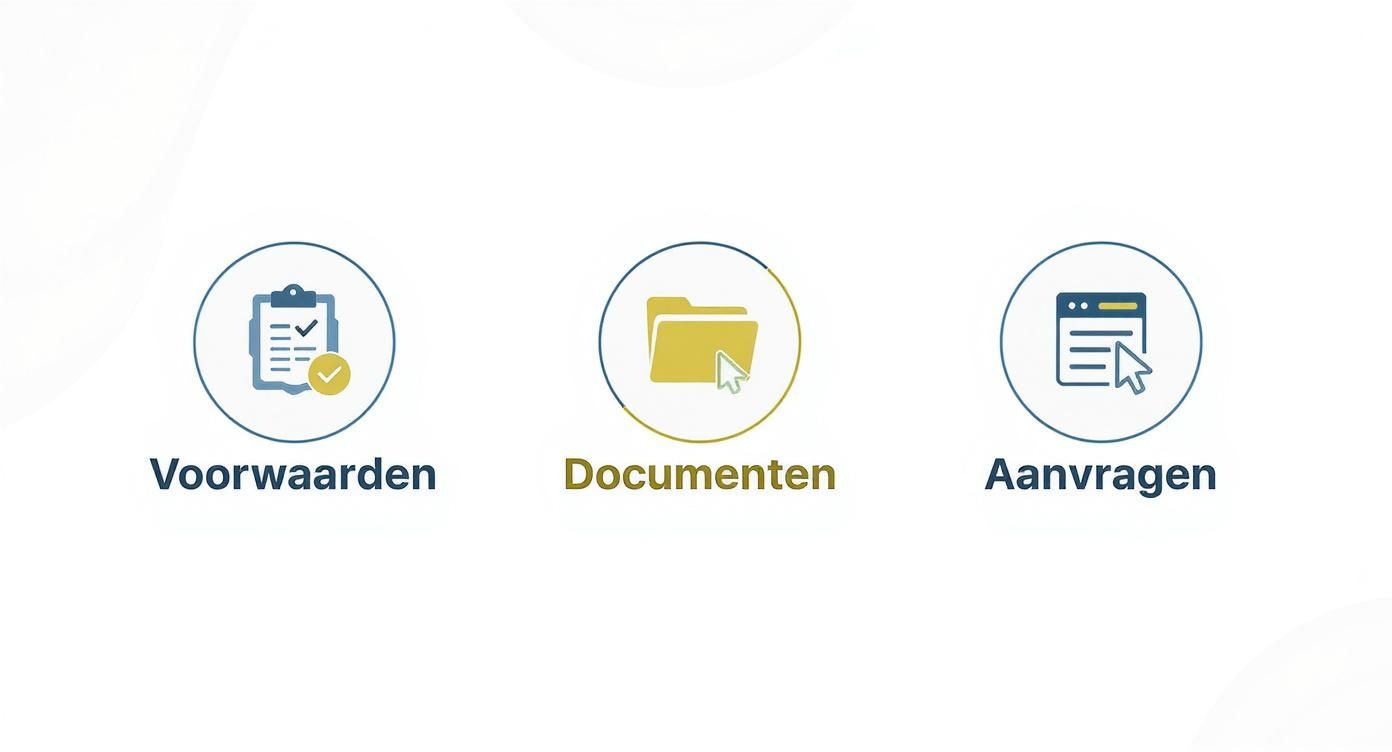Drie iconen met tekst: Voorwaarden (clipboard), Documenten (map), Aanvragen (venster met cursor) voor digitale meter.