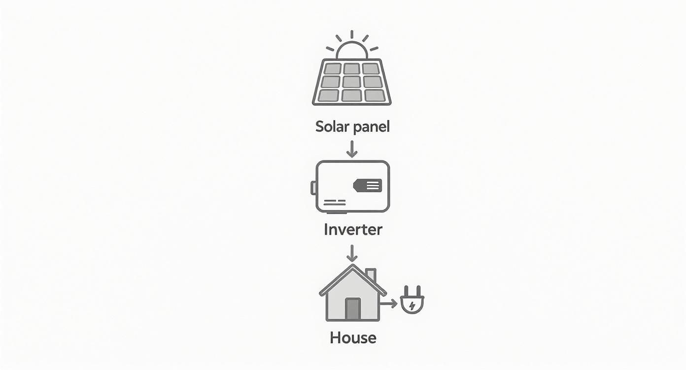 Schema van zonnepanelen verbonden met omvormer die elektriciteit levert aan een woning