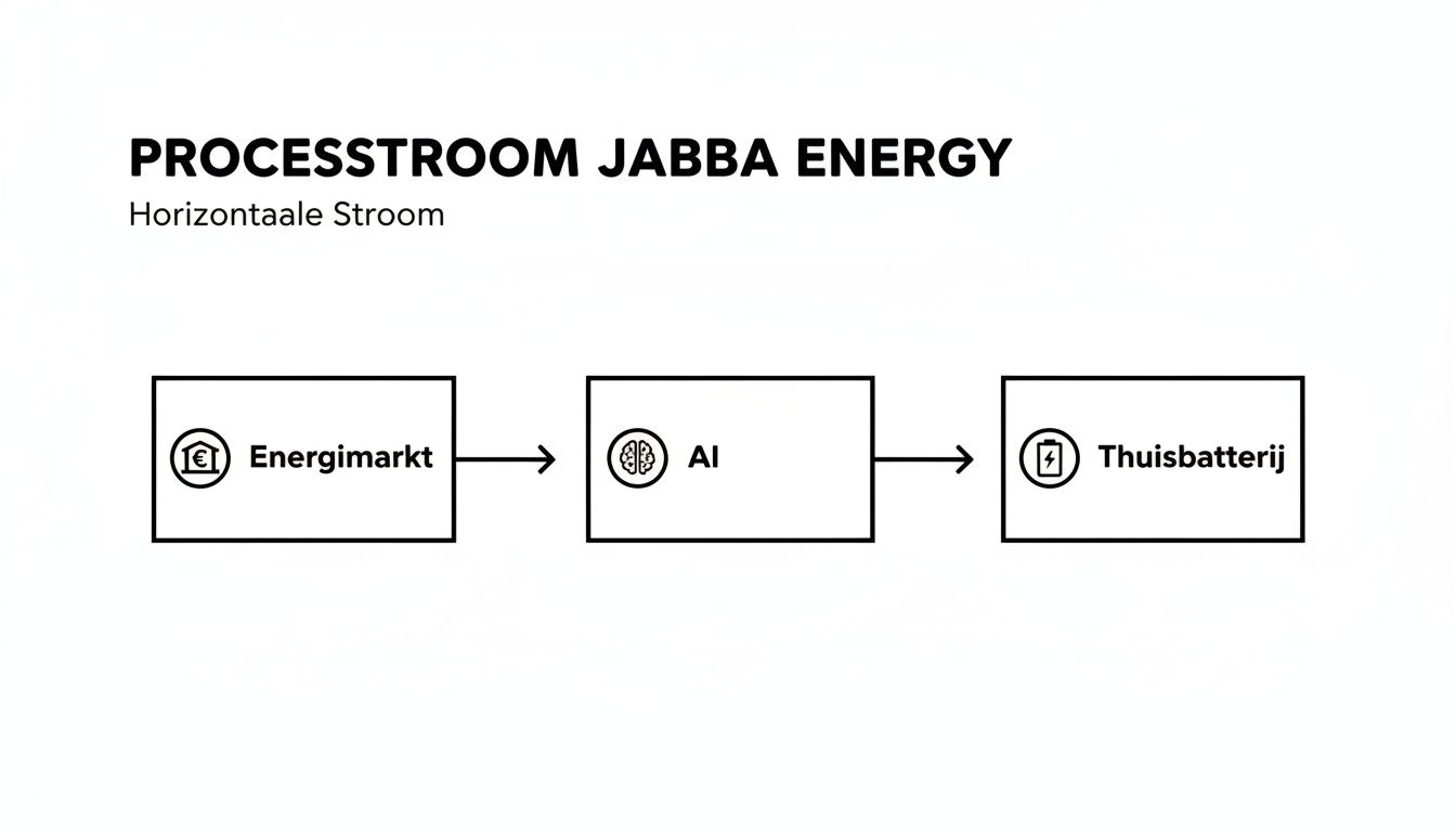 Een processtroomdiagram van Jabba Energy, weergegeven als horizontale stroom van energimarkt via AI naar thuisbatterij.