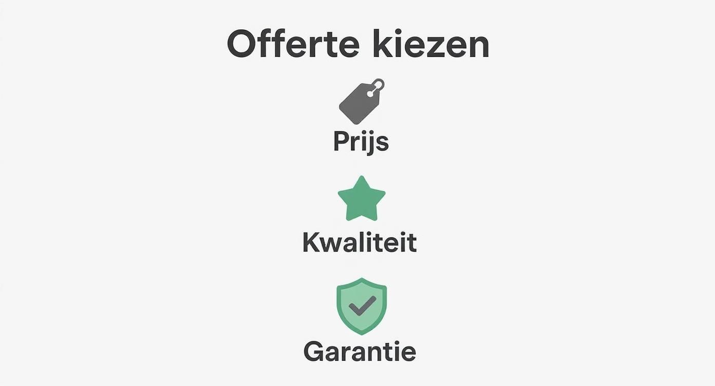 Een grafische weergave met de titel 'Offerte kiezen', die de keuzefactoren prijs, kwaliteit en garantie toont.