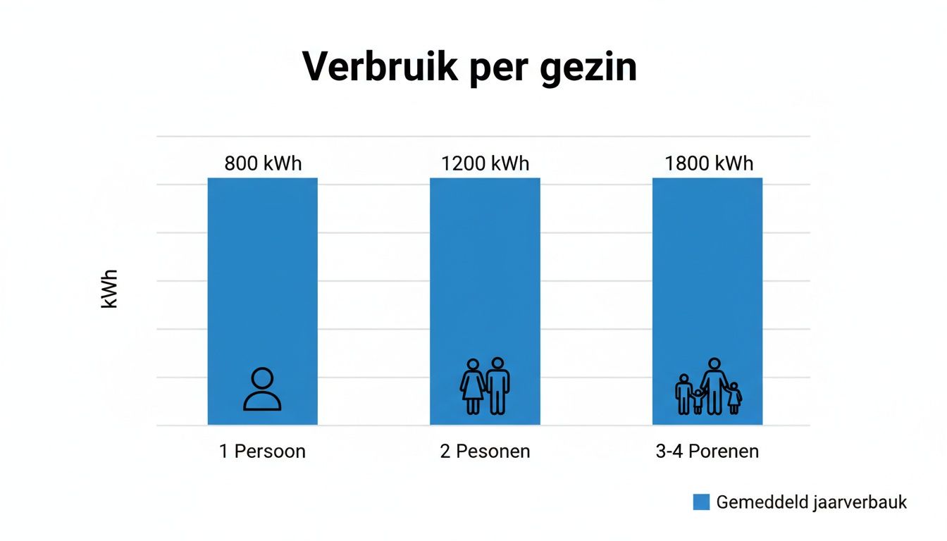 Staafdiagram van gemiddeld jaarlijks elektriciteitsverbruik per gezin, gesplitst per aantal personen.