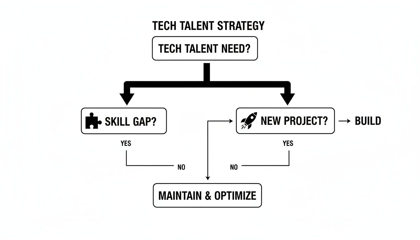 Flowchart illustrating a tech talent strategy decision process, addressing skill gaps, new projects, and build or optimize actions.