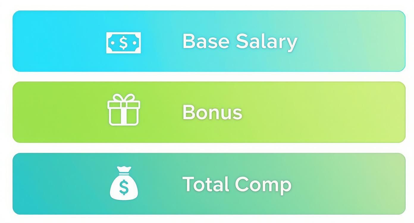 Three colorful rectangular buttons outlining financial compensation components: Base Salary, Bonus, and Total Comp.