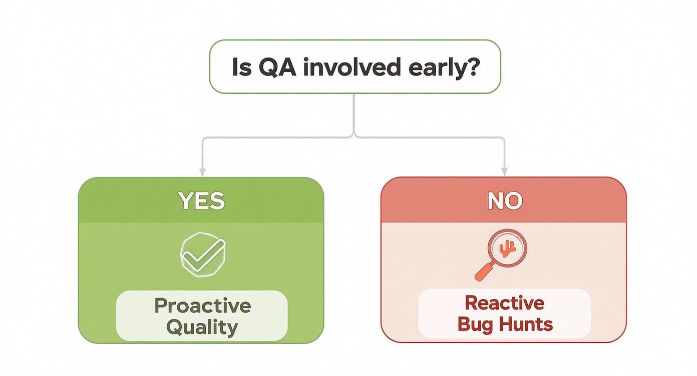Infographic showing a decision tree for modern quality assurance teams