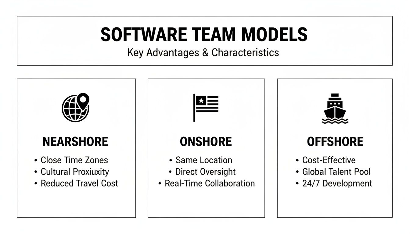 Infographic detailing three software team models: Nearshore, Onshore, and Offshore, with their key advantages and characteristics.