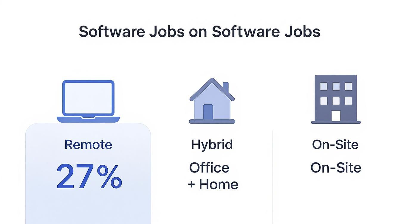 Chart showing software job work models: 27% remote, hybrid (office+home), and on-site.
