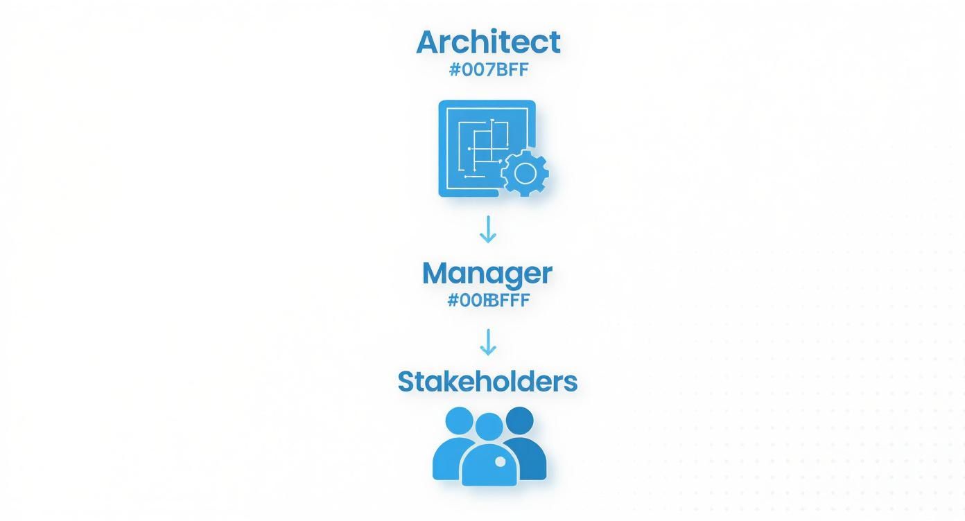 A flowchart illustrating the hierarchy from Architect to Manager, then to Stakeholders, with icons and color codes.