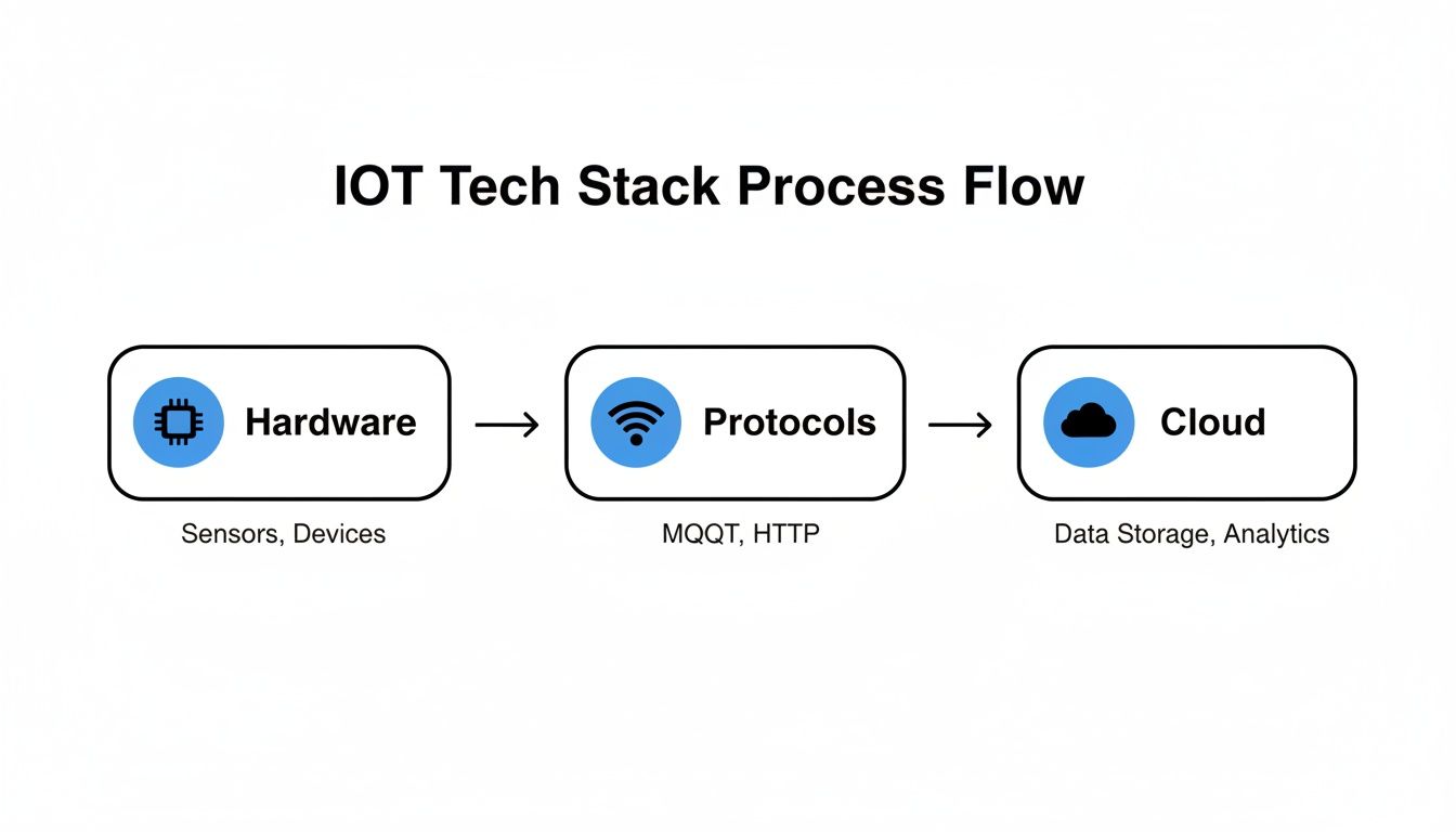 A diagram illustrating the IoT tech stack process flow from hardware, through protocols, to the cloud.