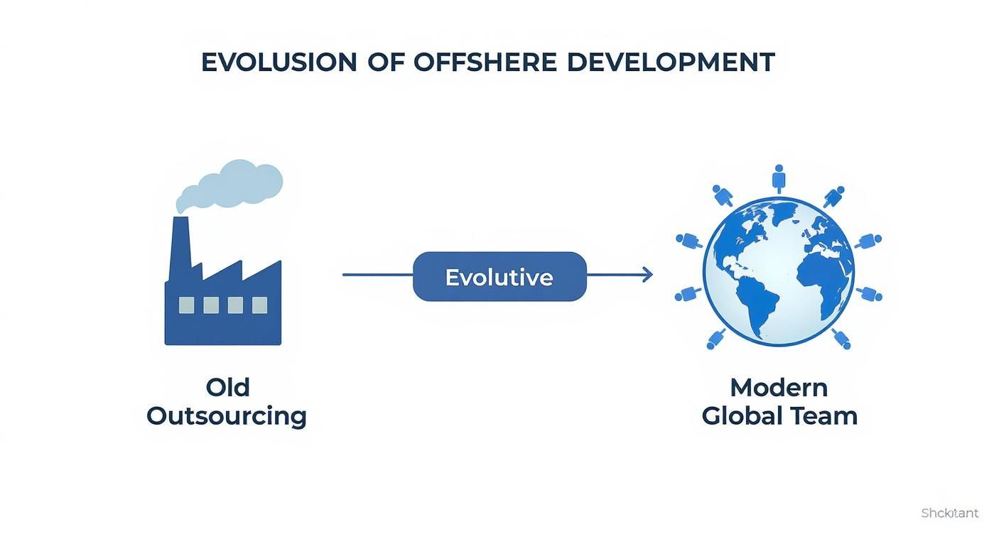 Evolution diagram showing transformation from old factory outsourcing model to modern global distributed team approach