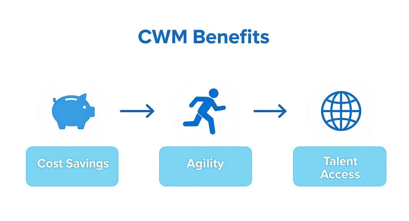 Infographic about what is contingent workforce management