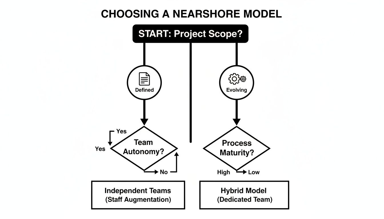 Flowchart for choosing a nearshore model based on project scope, team autonomy, and process maturity.