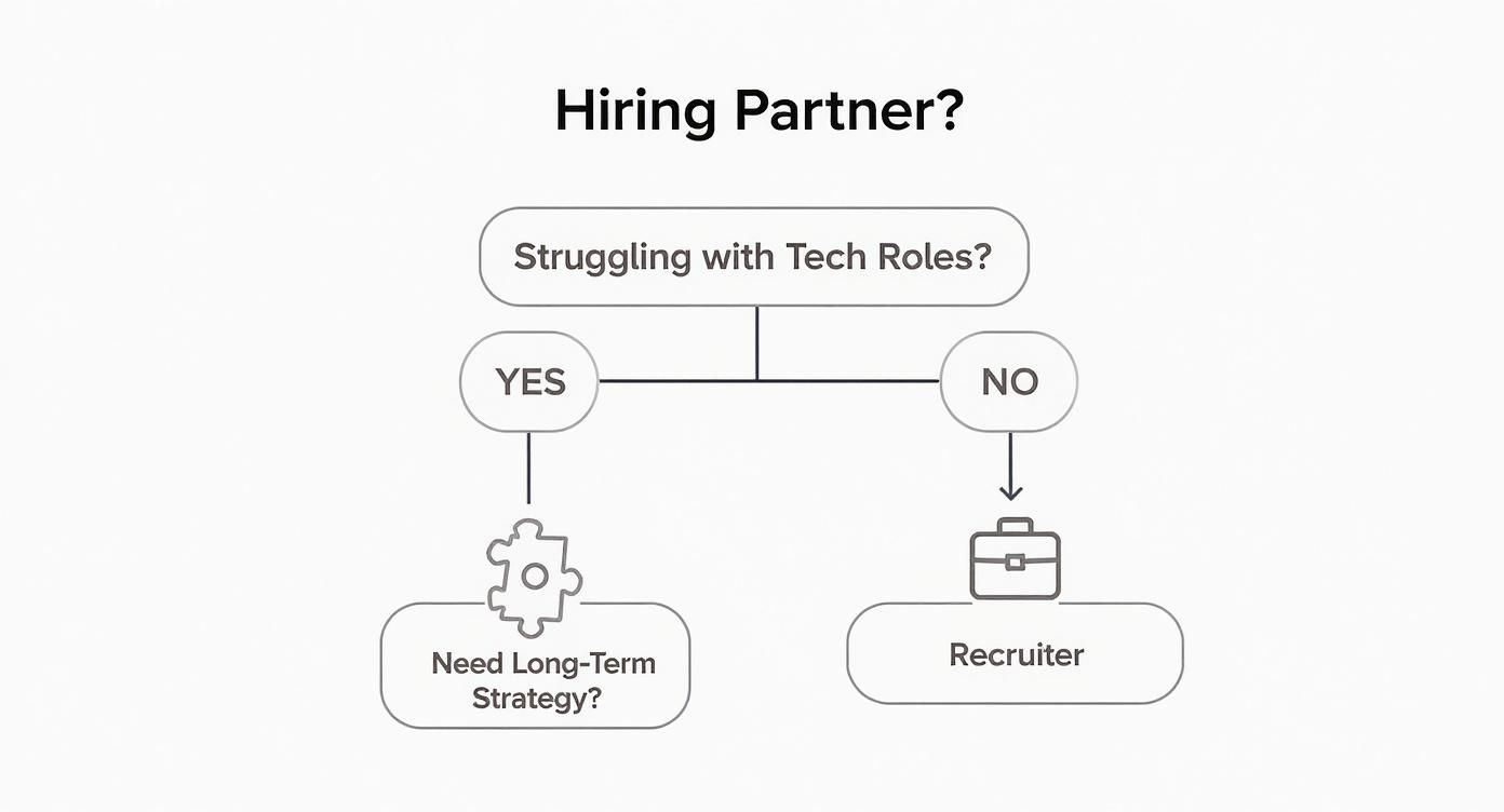 A hiring partner flowchart guiding decisions for tech roles, recruiter versus long-term strategy.