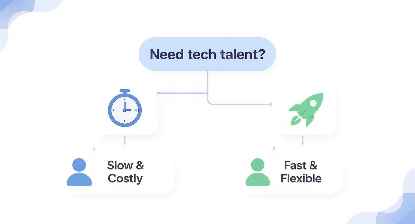 Flowchart comparing slow costly traditional hiring versus fast flexible tech talent staffing solutions