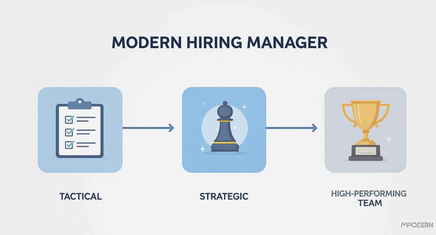 Diagram showing a modern hiring manager evolving from tactical tasks to strategic thinking, resulting in a high-performing team.