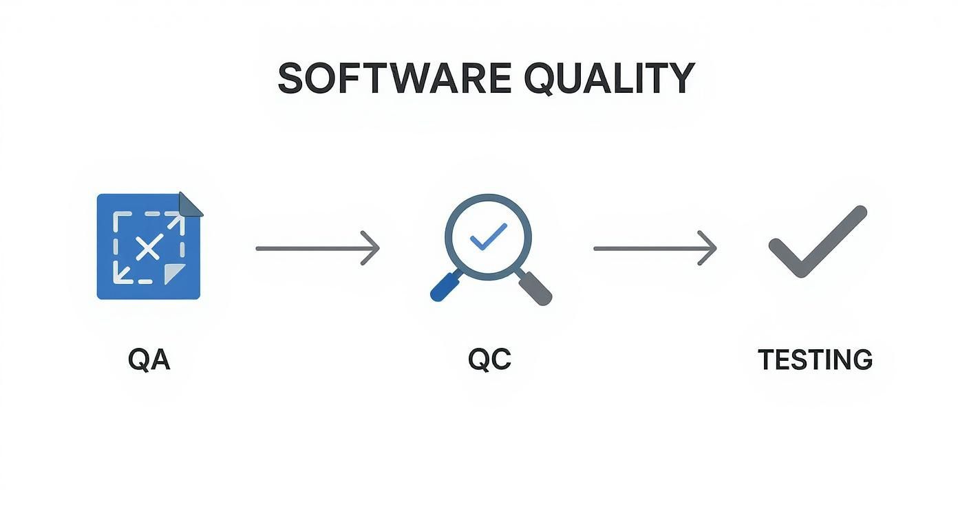 Diagram illustrating the software quality process, showing QA, QC, and Testing stages with connecting arrows.