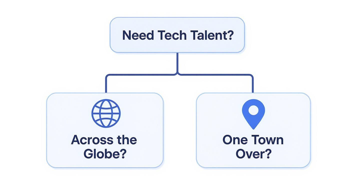 A diagram illustrating the choice for tech talent: global hiring versus local proximity.