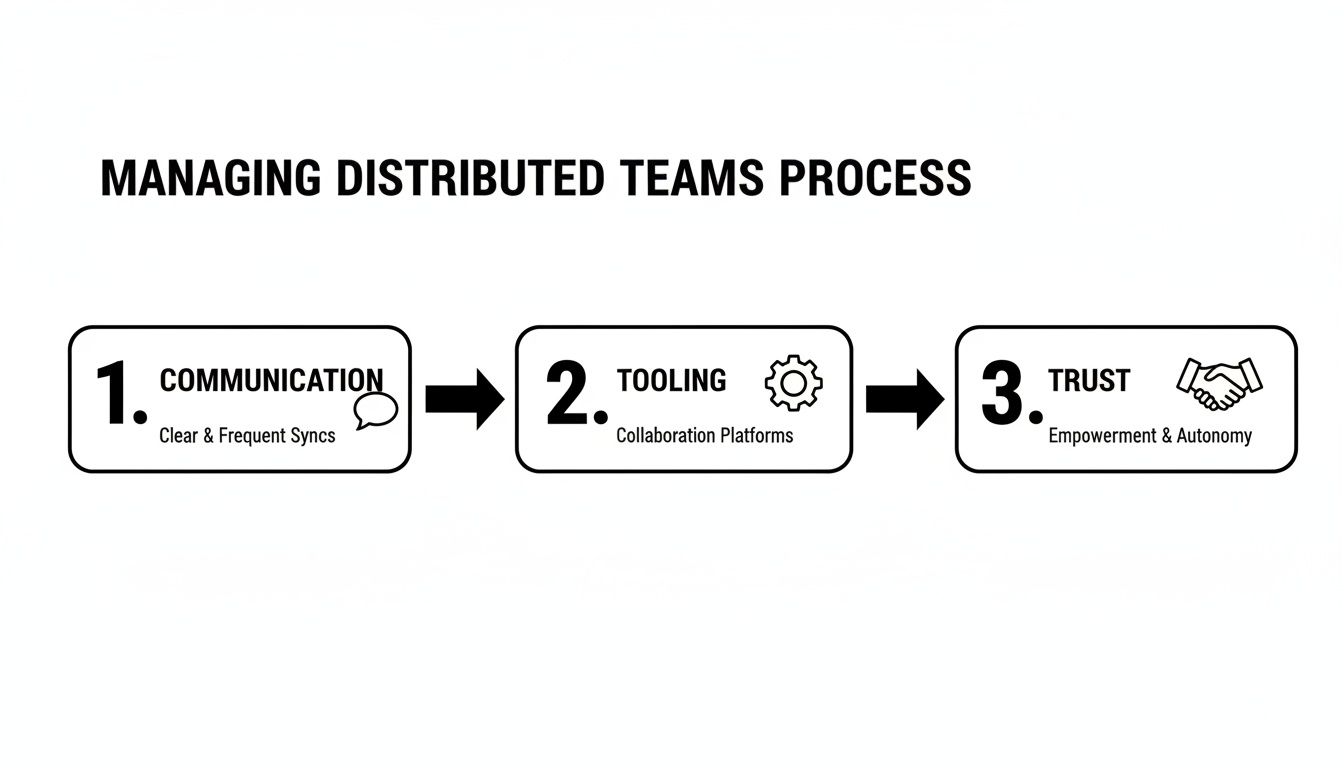 A diagram outlining a three-step process for managing distributed teams: Communication, Tooling, and Trust.
