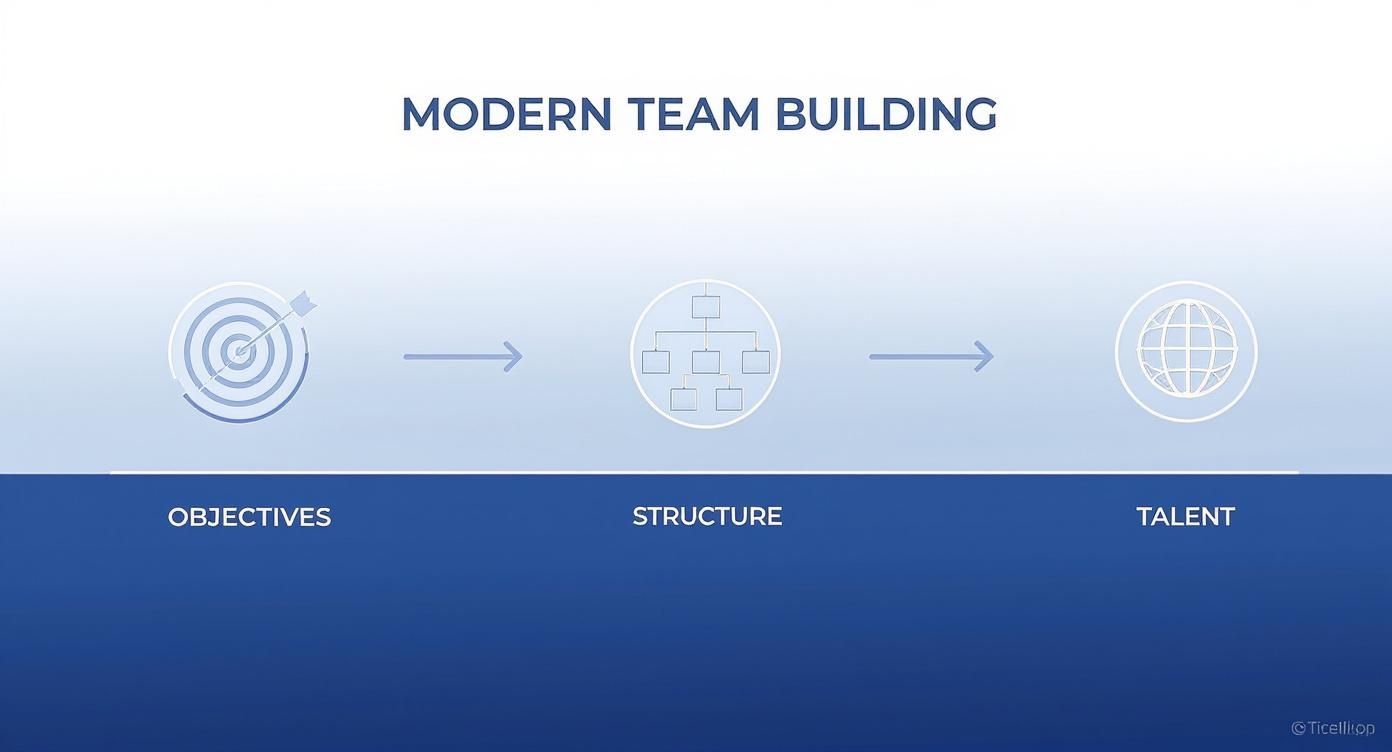 Diagram illustrating modern team building process from objectives to structure and talent.