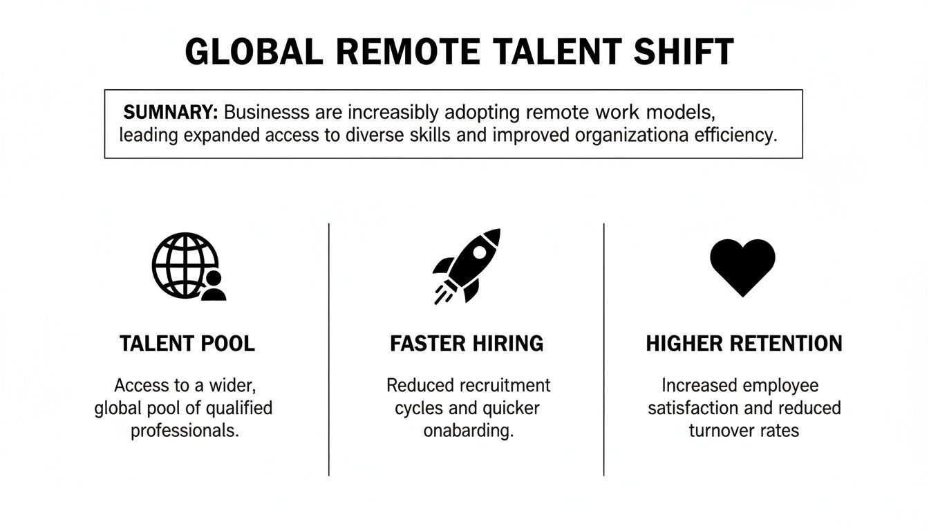 Infographic outlining the benefits of a global remote talent shift: talent pool, faster hiring, higher retention.