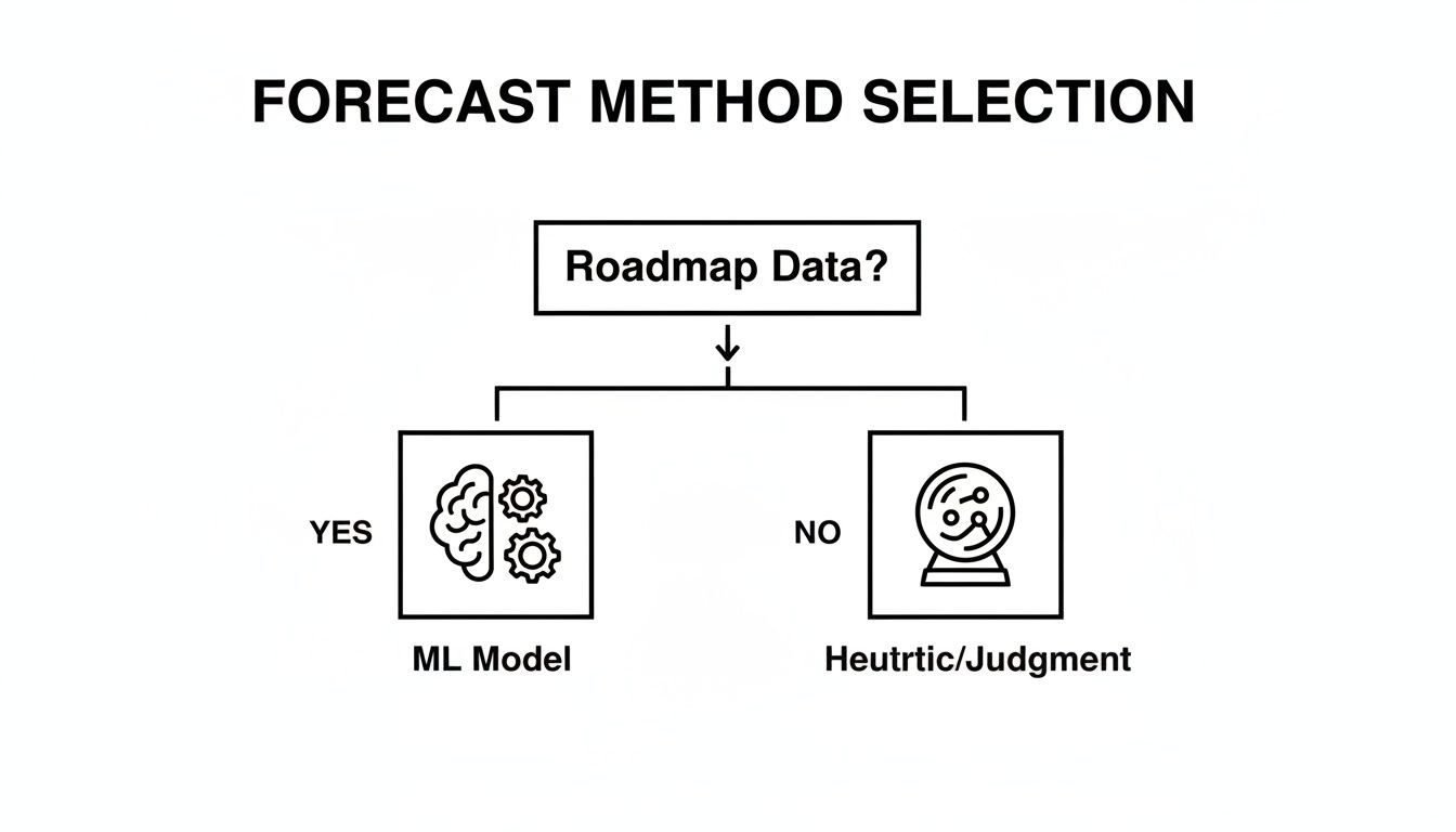 A flowchart showing forecast method selection: ML Model for roadmap data, otherwise heuristic judgment.