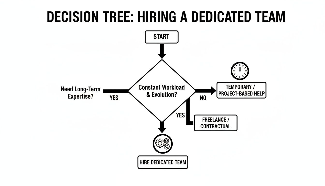 Decision tree for hiring a dedicated team, considering workload, evolution, and long-term expertise.