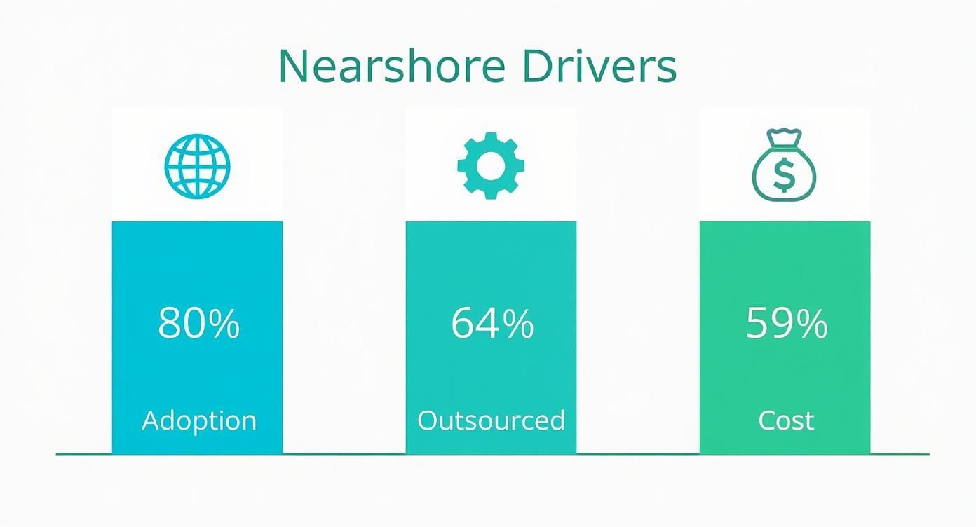 Infographic about nearshore software development in mexico