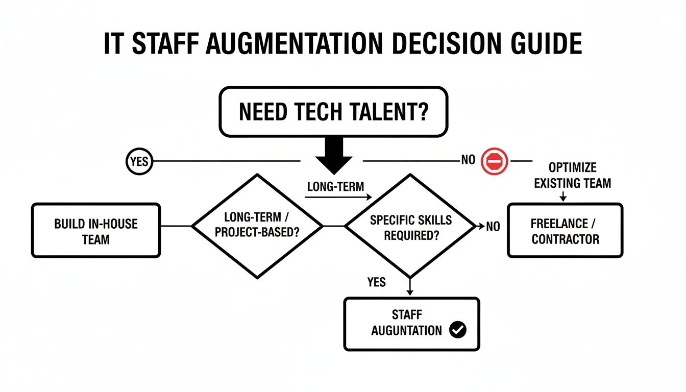 Flowchart guiding decisions for IT staff augmentation, from needing tech talent to building teams or using contractors.