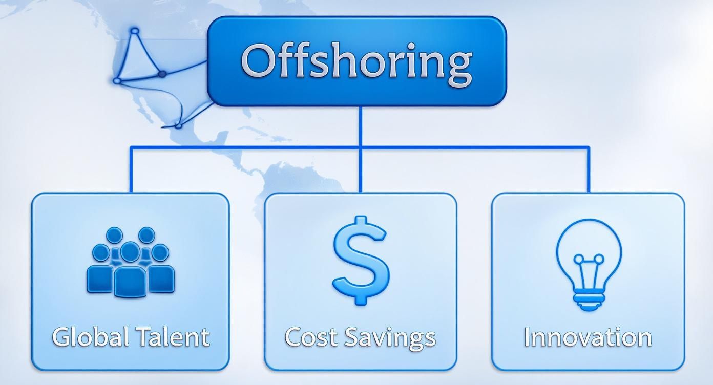 Offshoring benefits diagram showing global talent, cost savings, and innovation with blue icons