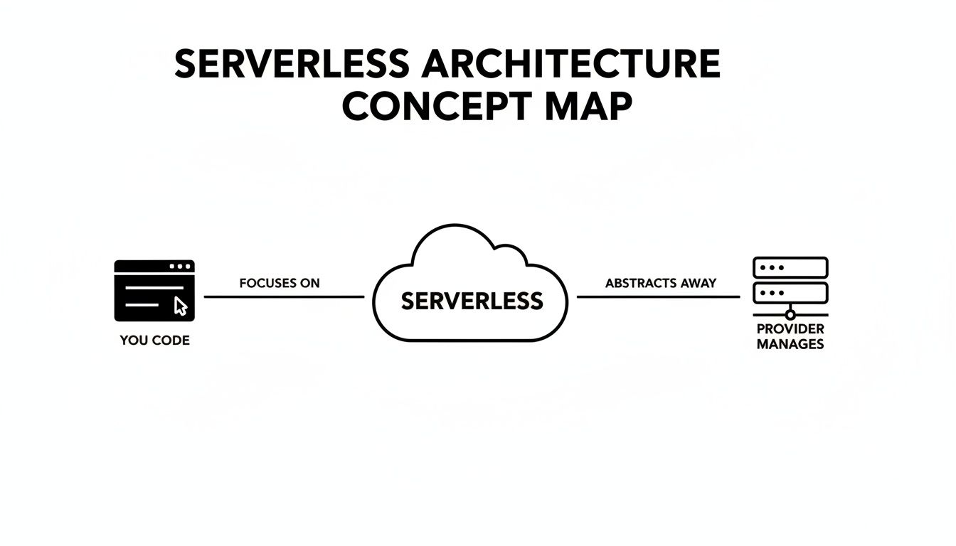 Concept map illustrating serverless architecture, where developers focus on code while the provider manages infrastructure.