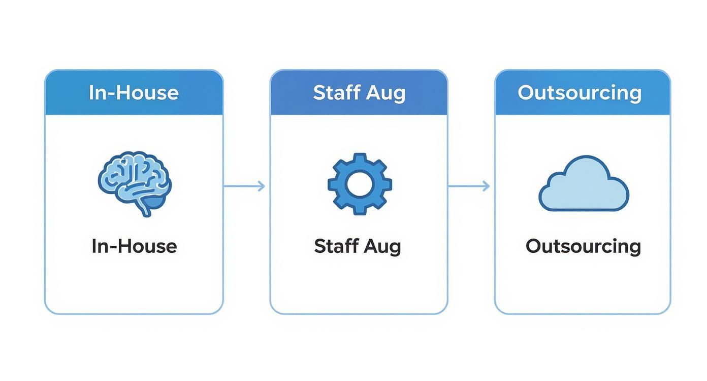 Infographic about in-house vs outsourcing