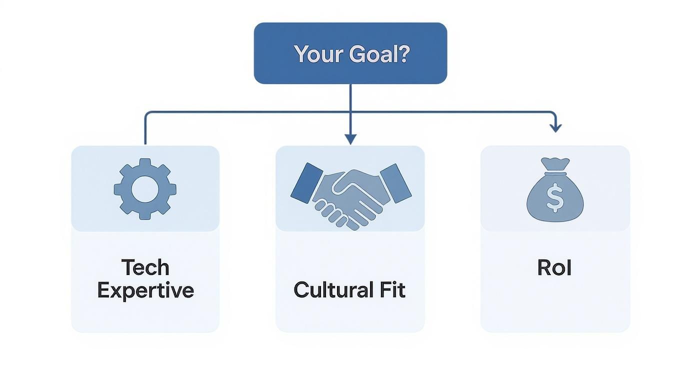 Flowchart showing 'Your Goal?' branching into 'Tech Expertise', 'Cultural Fit', and 'ROI'.