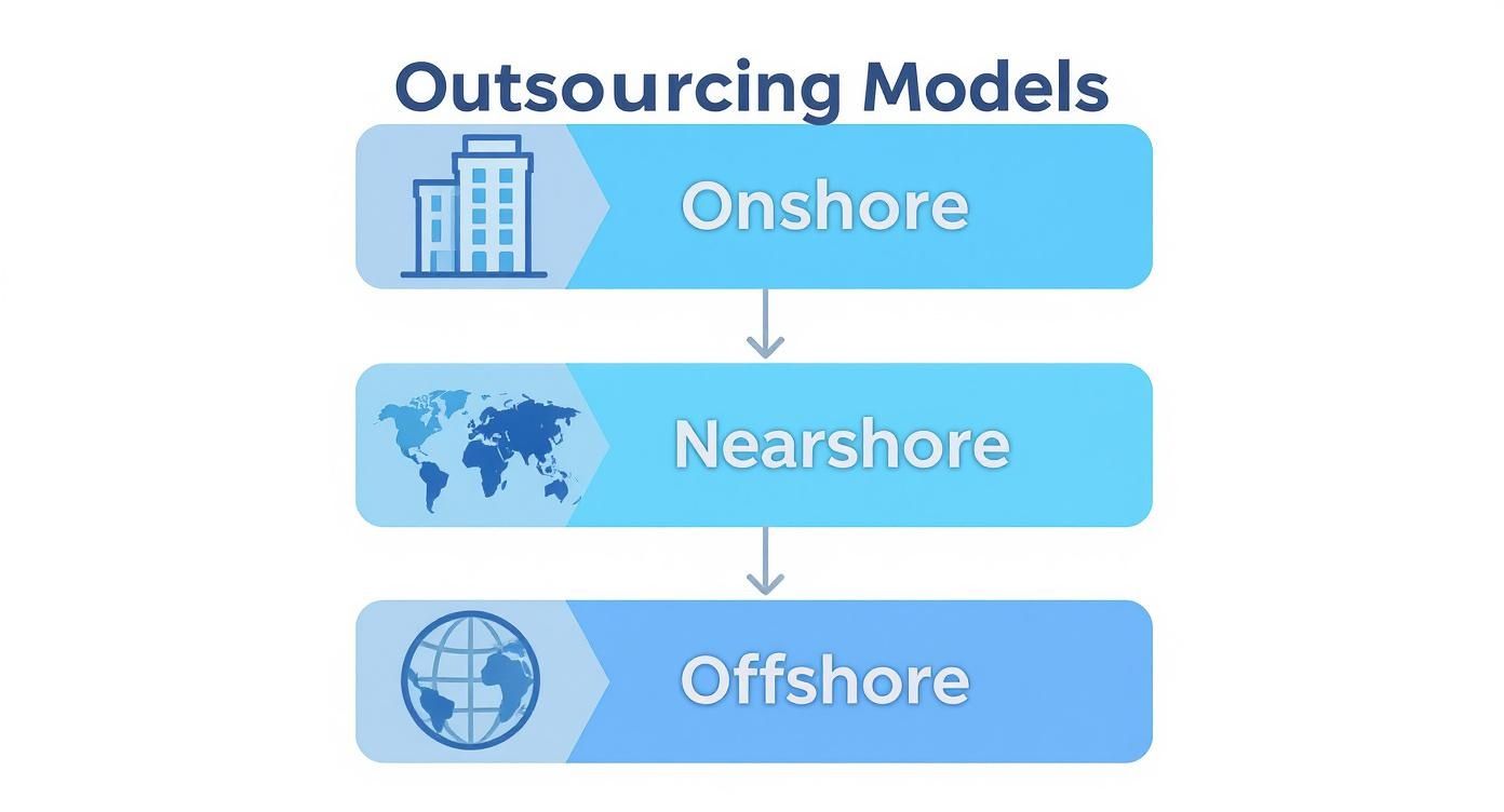 Diagram showing three outsourcing models: onshore, nearshore, and offshore with building and globe icons