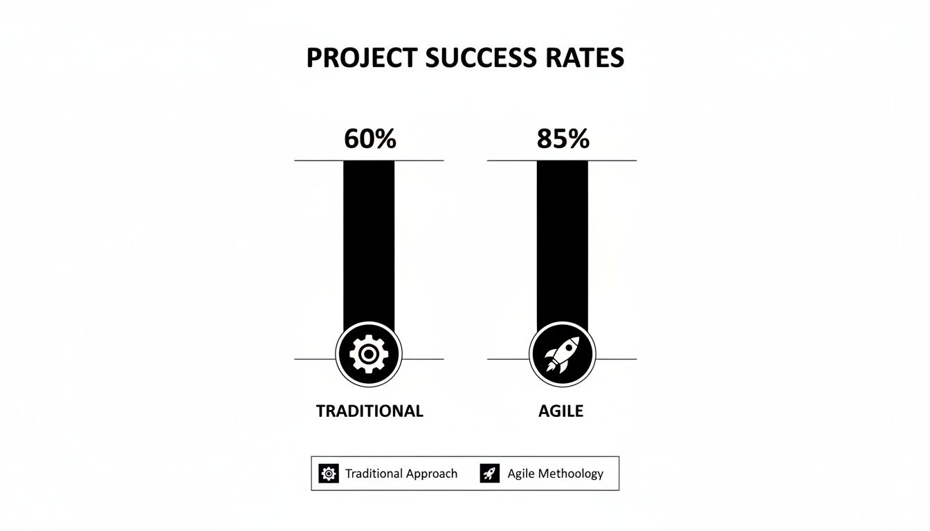 Bar chart comparing project success rates: Traditional 60% with a gear, Agile 85% with a rocket.