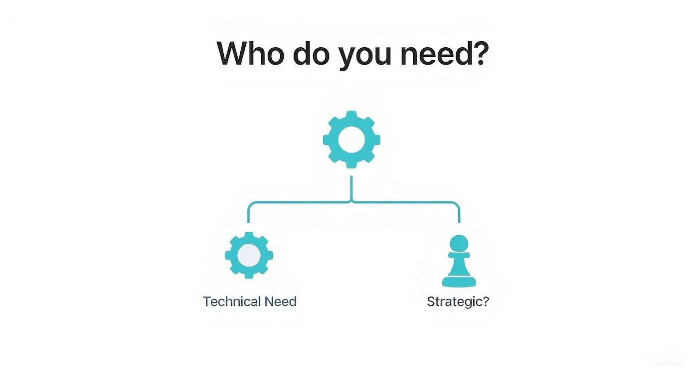 An infographic decision tree helping to decide between hiring a team lead for technical needs or a manager for strategic needs.