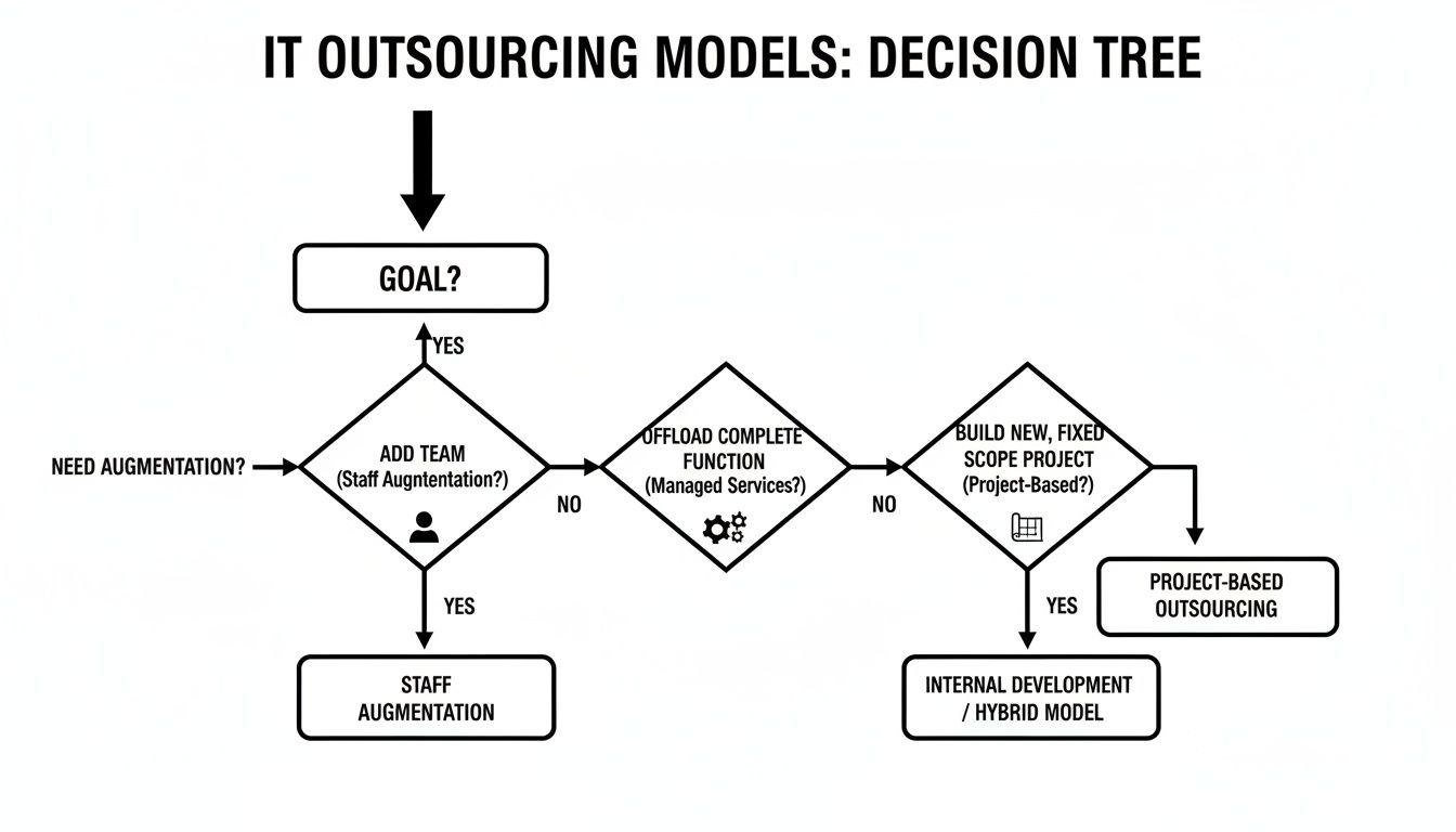 A decision tree flowchart illustrating different IT outsourcing models and their selection criteria.