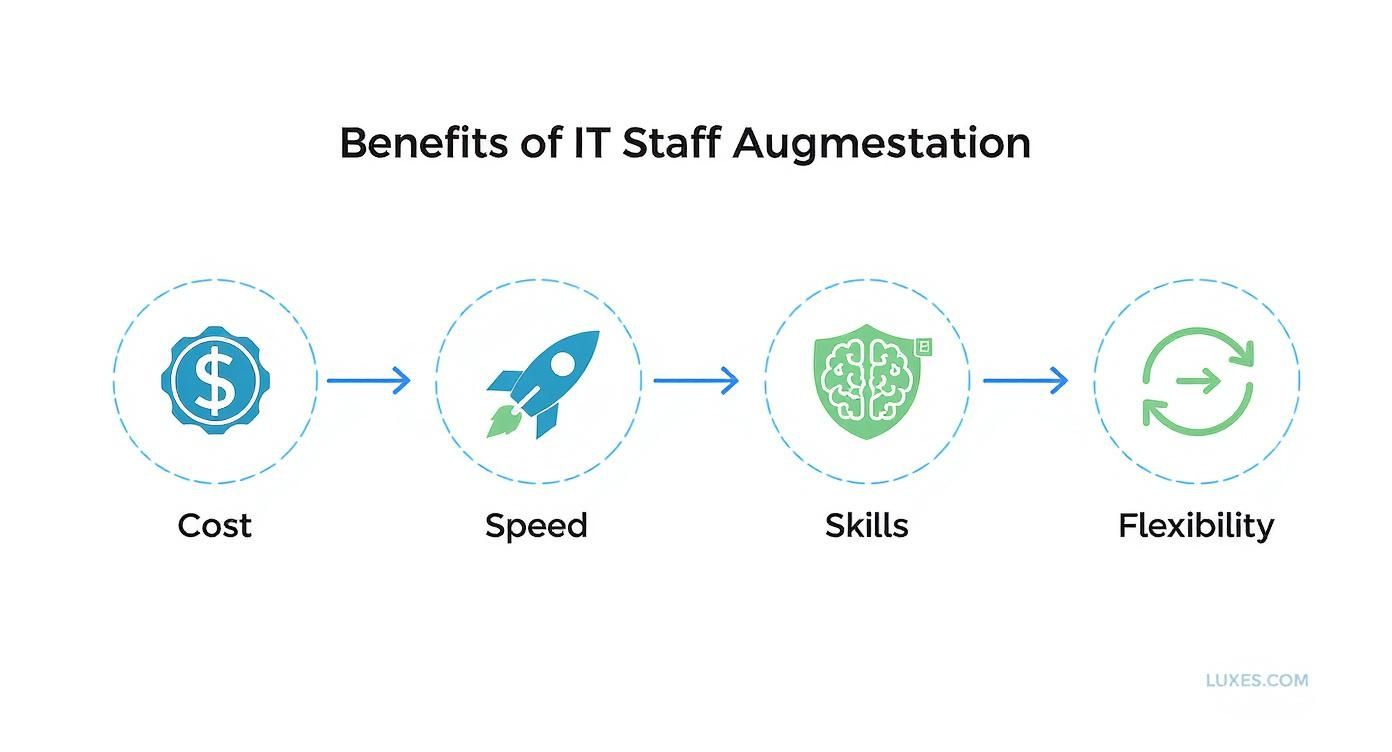 Infographic about it staff augmentation
