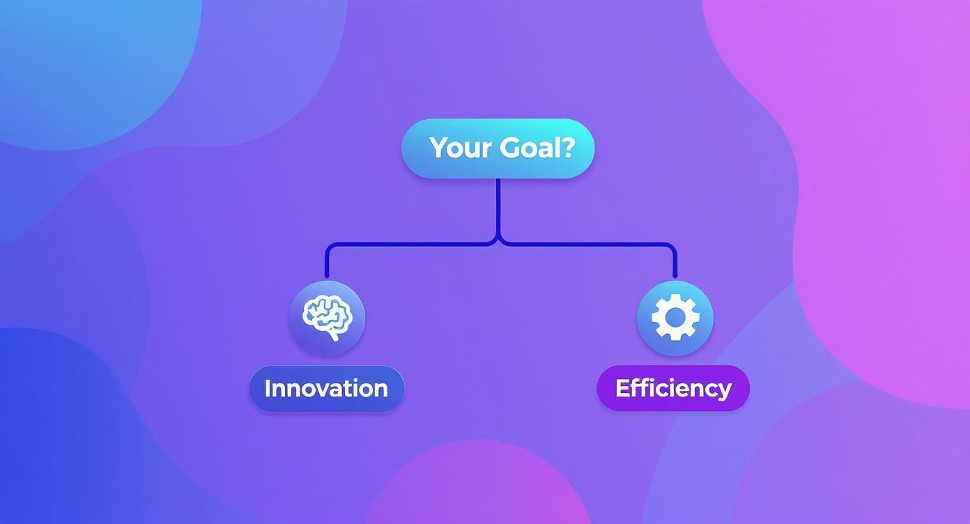 Infographic decision tree showing how technology choices align with business goals like innovation or efficiency in offshore app development.