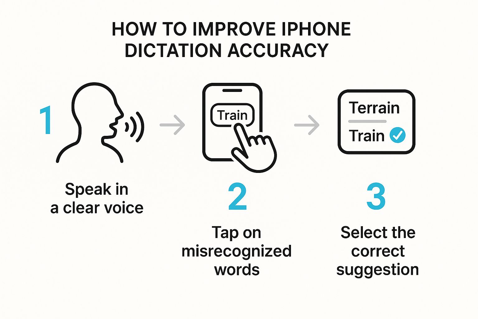 Infographic about how to turn on voice to text iphone