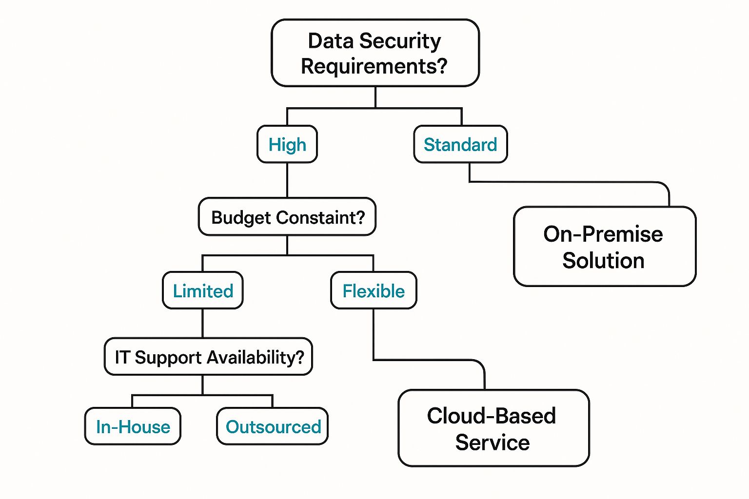 Infographic decision tree for choosing voice recognition software for healthcare based on security, budget, and IT support.