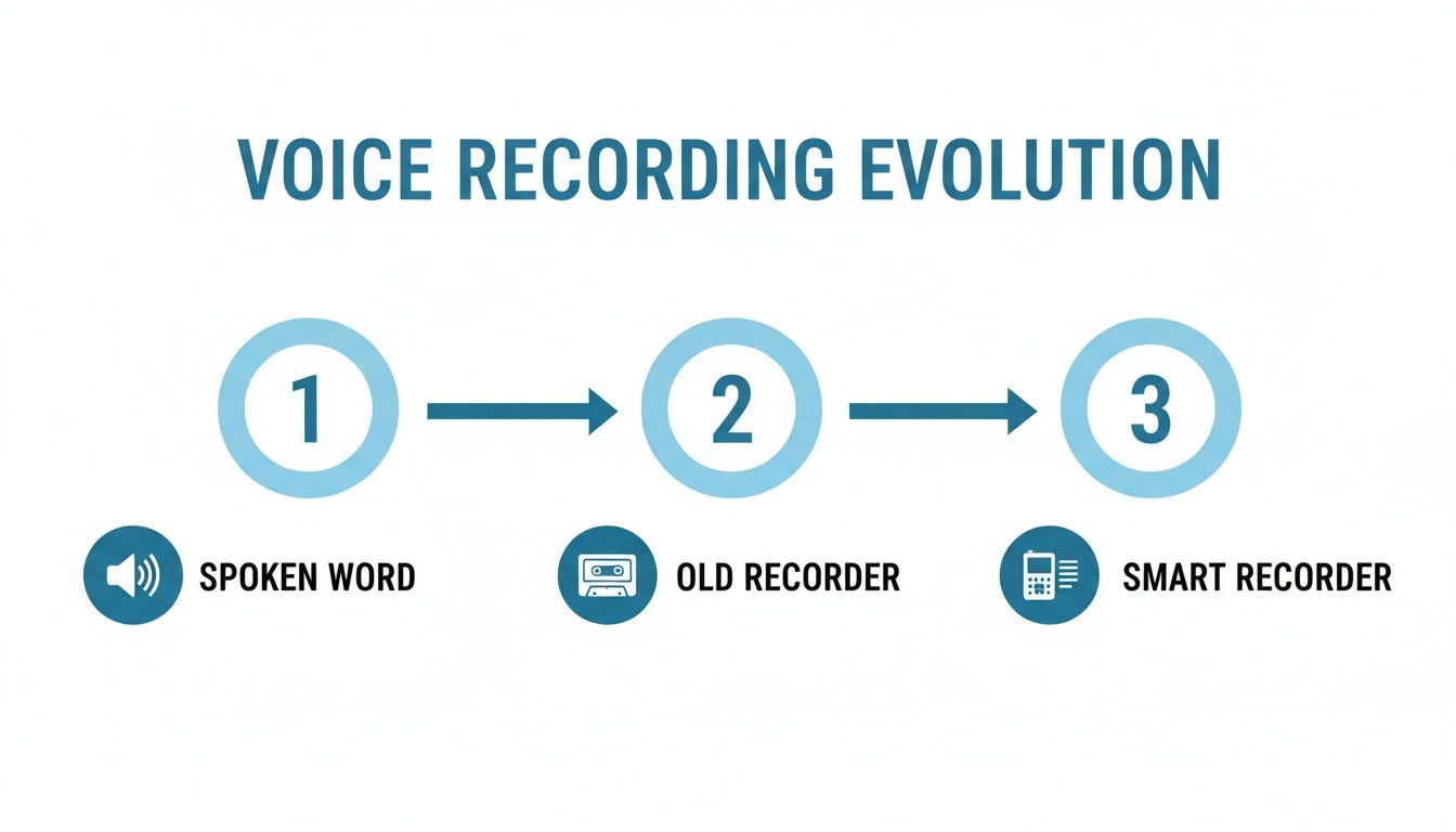 Infographic illustrating the evolution of voice recording from spoken word to old recorders and smart devices.
