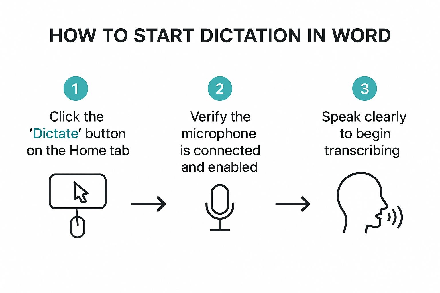 Infographic about dictating in word