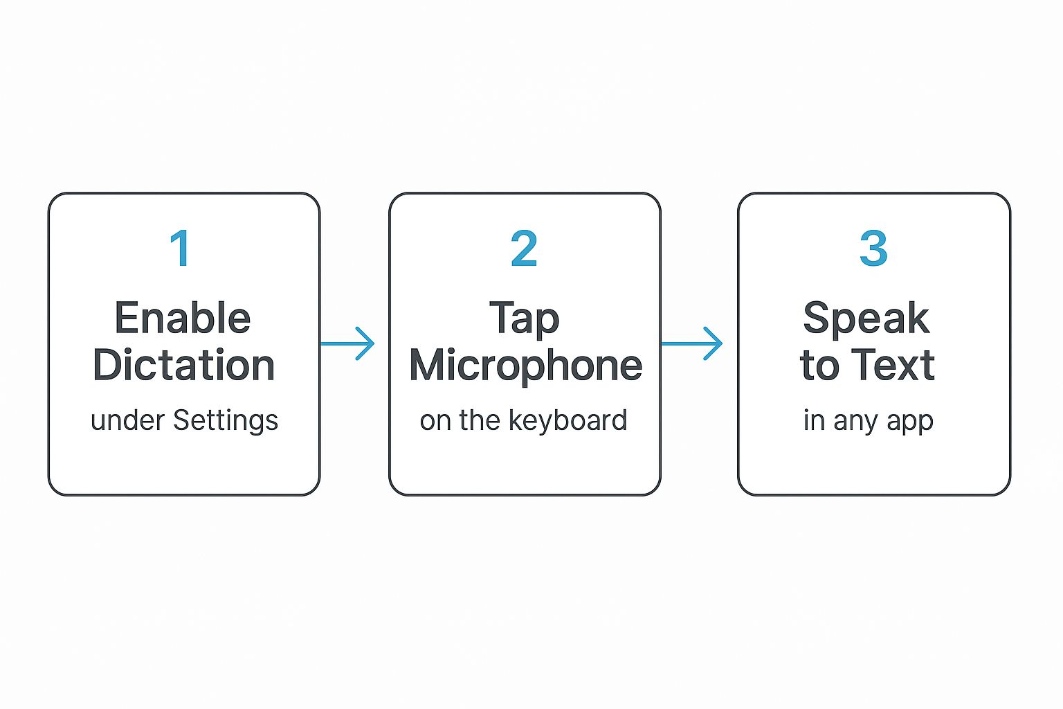 Infographic about how to text by voice on iphone