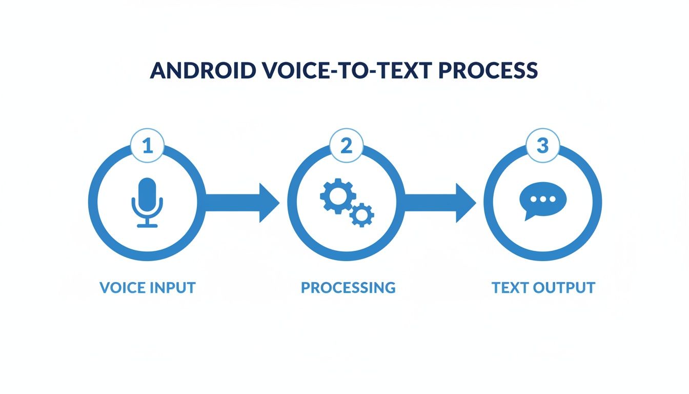 Diagram illustrating the Android voice-to-text process: voice input, processing, and text output.
