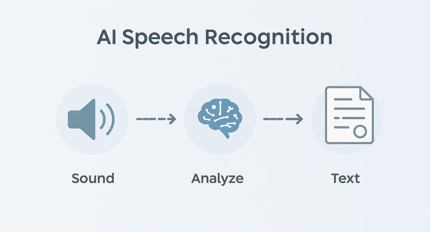 Infographic showing the three-step process of AI speech recognition: a sound wave icon labeled 'Sound', a brain puzzle icon labeled 'Analyze', and a document icon labeled 'Text'.