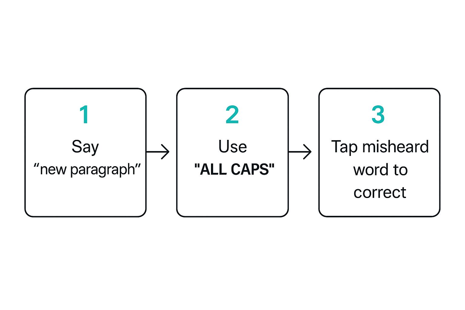 Infographic showing a process flow for smarter dictation with steps for new paragraph, all caps, and correcting mistakes.