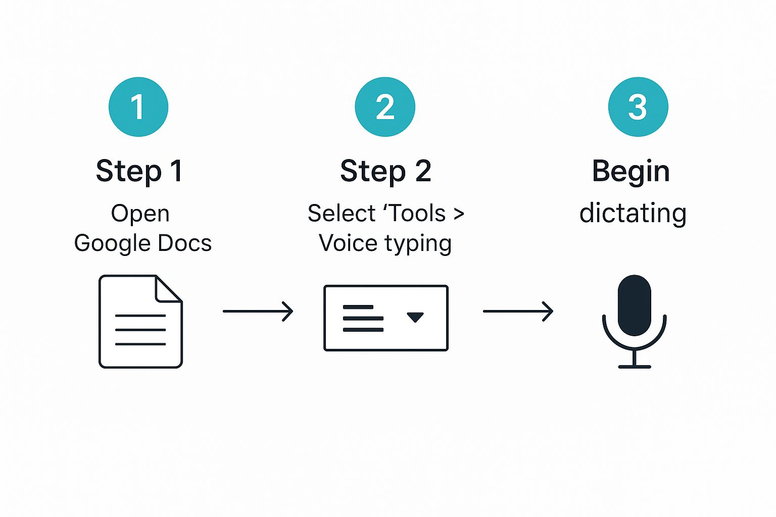 Infographic about how to dictate in google docs