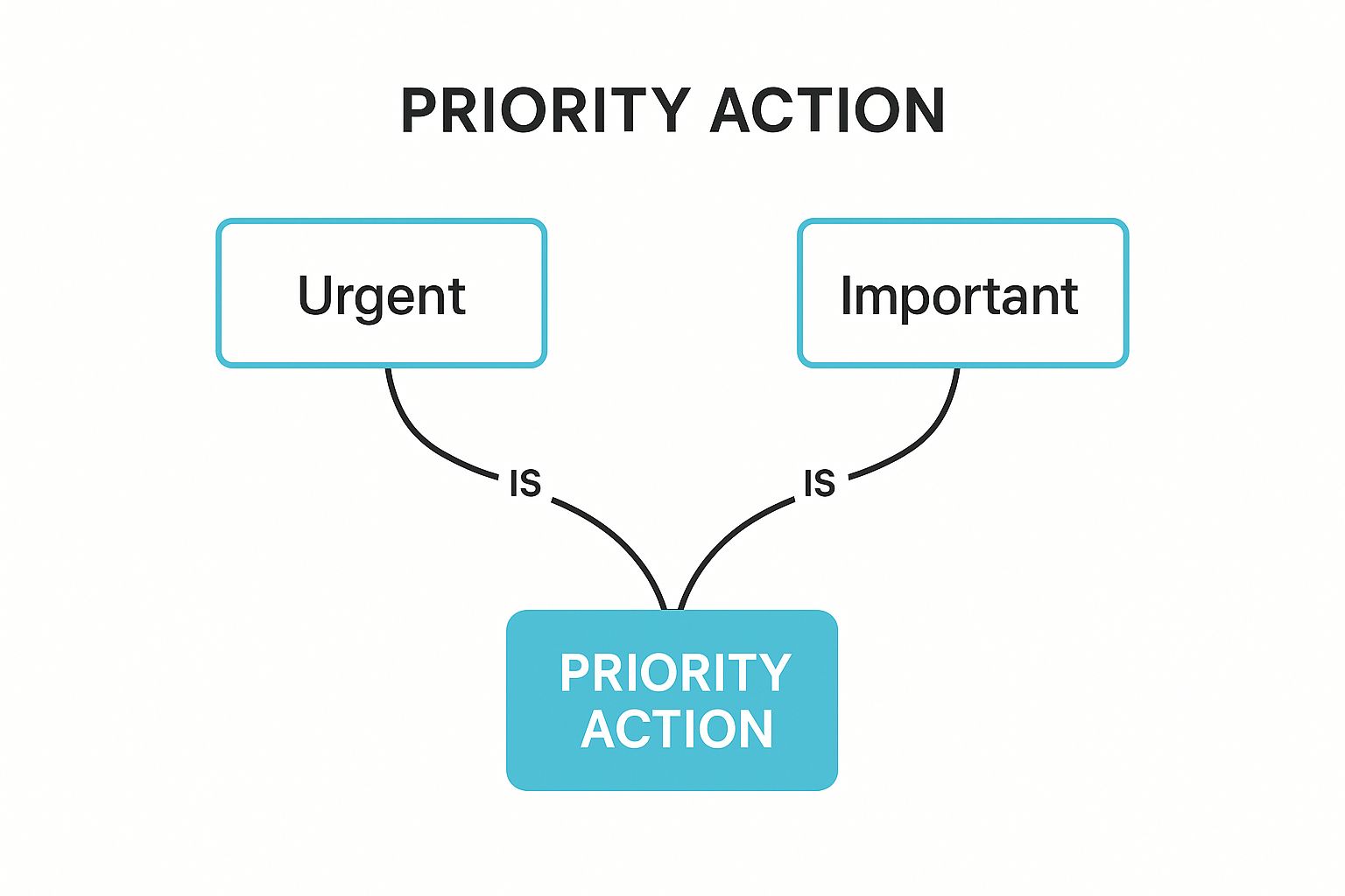 Infographic showing key data about The Eisenhower Matrix (Urgent-Important Matrix)