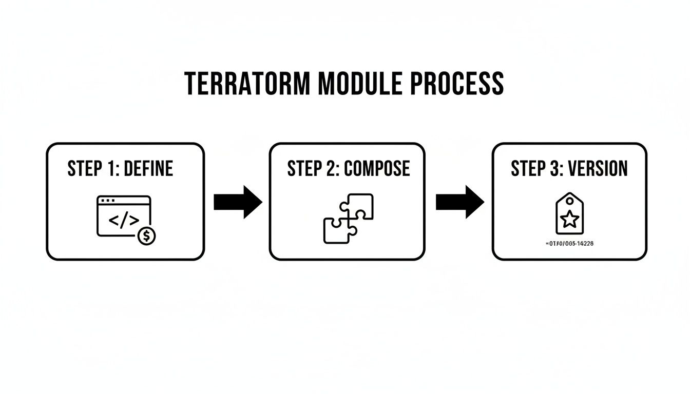 Flowchart illustrating the Terraform module process: define, compose, and version steps with icons.
